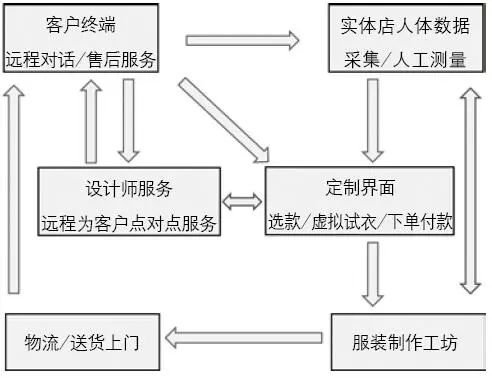 從3D測(cè)體到虛擬試衣，個(gè)性化遠(yuǎn)程服裝定制還有多遠(yuǎn)？(圖4)