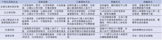 從3D測(cè)體到虛擬試衣，個(gè)性化遠(yuǎn)程服裝定制還有多遠(yuǎn)？(圖5)